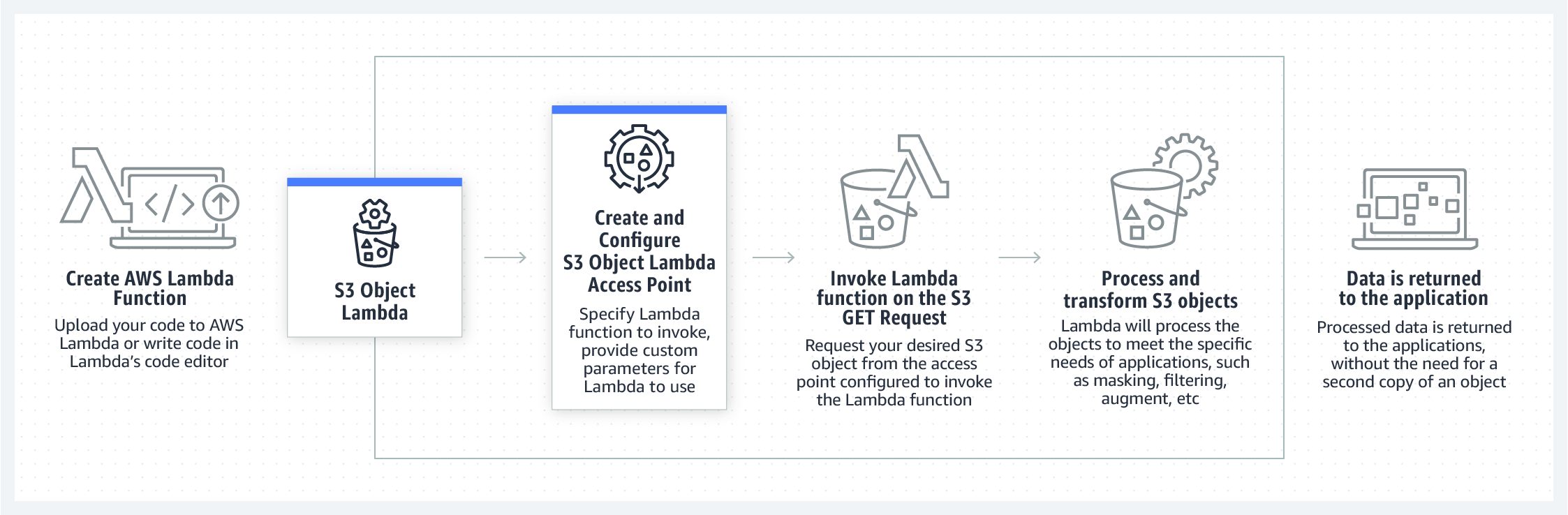 How does S3 Object Lambda work?