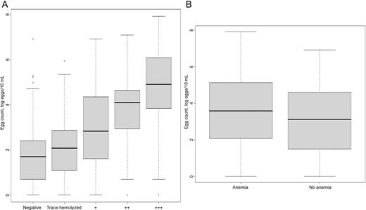 Box plots for the logarithmically transformed (base e) Schistosoma haematobium egg counts of positive subjects only (n = 613 Burkinabé schoolchildren, 2004). A, Box plot for log S. haematobium egg counts with respect to different microhematuria test scores at baseline. B, Box plots for log S. haematobium egg counts with respect to anemia status at baseline. Data are smallest observations, lower quartiles (Q1), medians, upper quartiles (Q3), and largest observations. +, weakly positive; ++, moderately positive; +++, highly positive.
