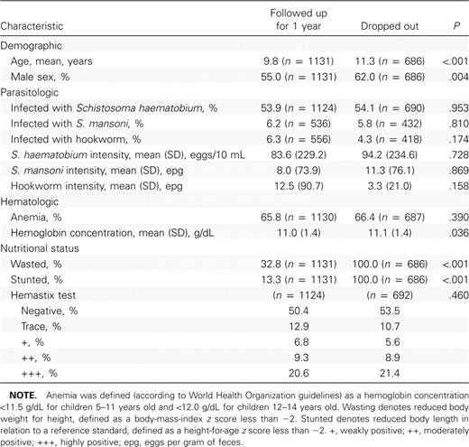 Baseline characteristics of Burkinabé schoolchildren who were followed up for 1 year or dropped out.