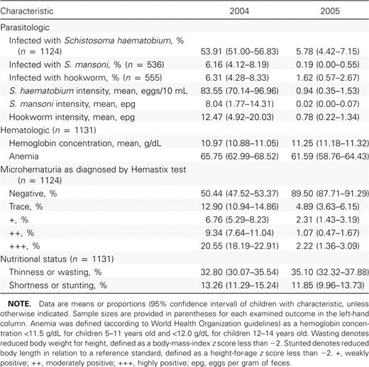 Health characteristics of children successfully followed up for 1 year (2004–2005), at baseline and after treatment.