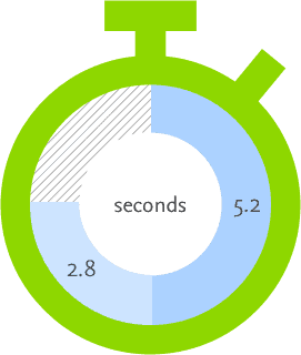 Fast search results and article page loads – ScienceDirect | Elsevier