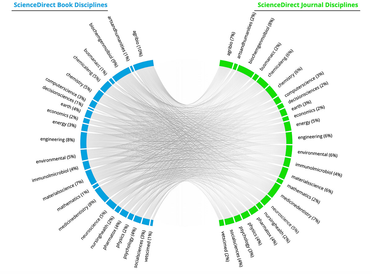 Graphic showing intersection of book and journal disciplines on ScienceDirect