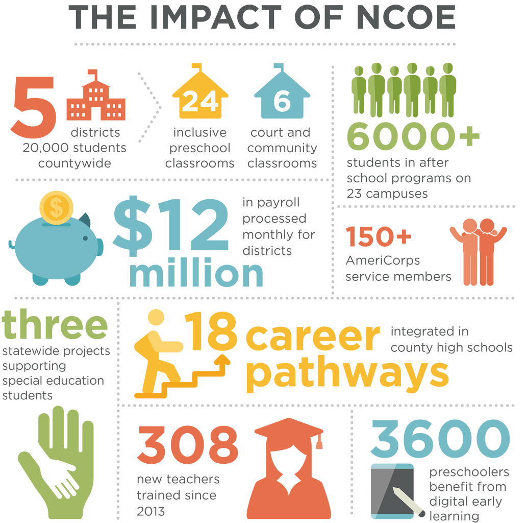 Infographic of the Impact of NCOE