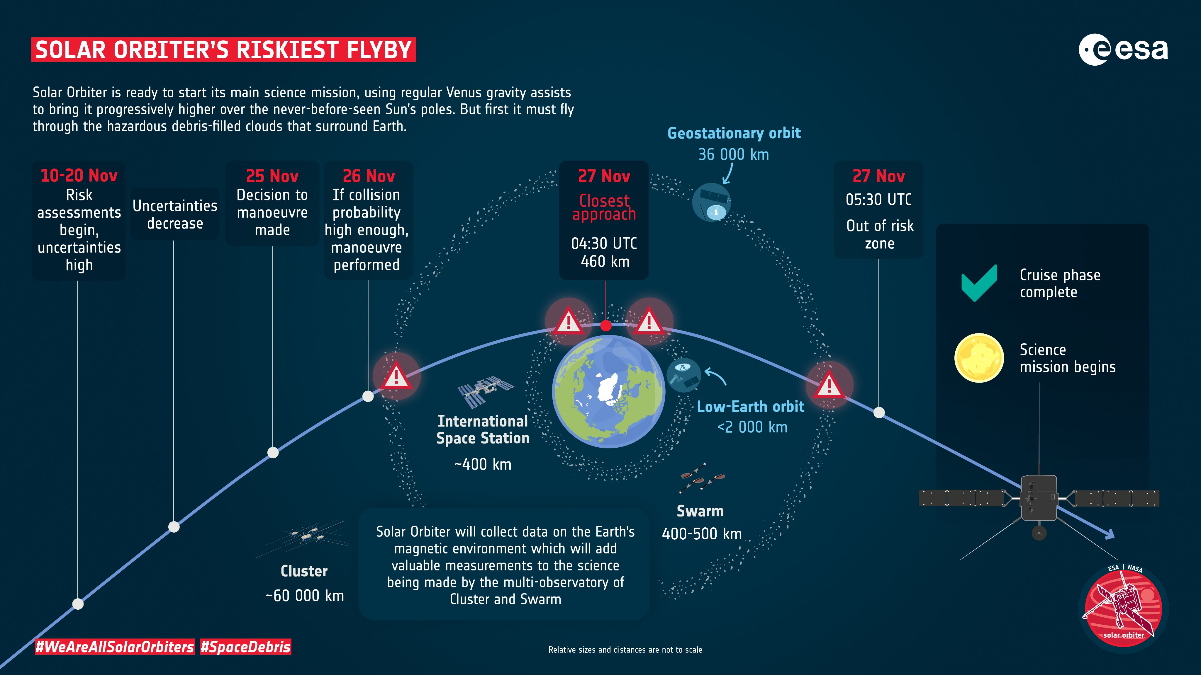 ESA Solar Orbiter graphic displays earth flyby movements 