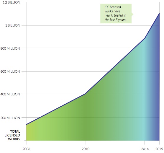 CC-licensed-works2015