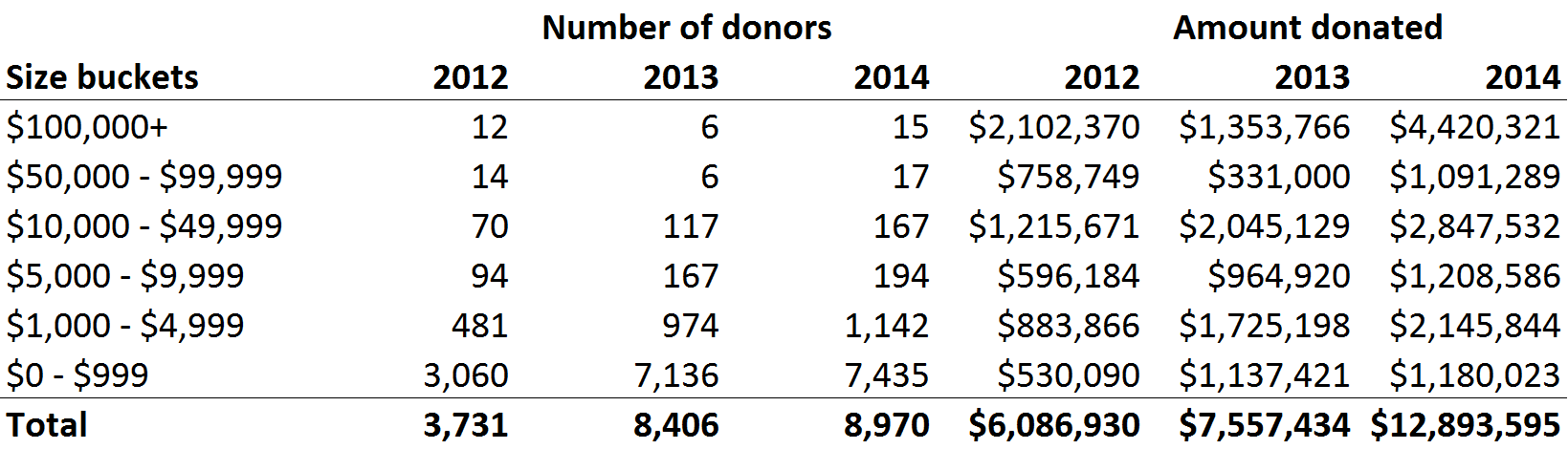 Table_ByDonorSize.png