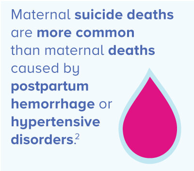 Maternal suicide deaths are more common than maternal deaths caused by postpartum hemorrhage or hypertensive disorders. 2