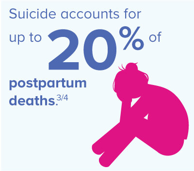 Suicide accounts for up to 20% of postpartum deaths. 3/4