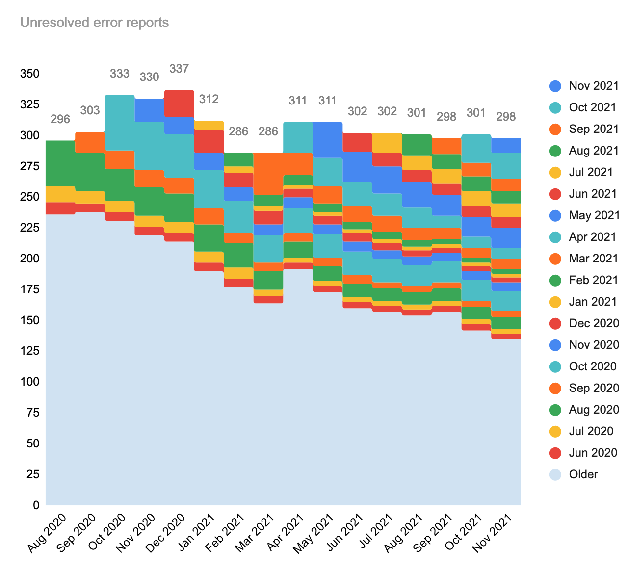 Unresolved error reports by month.