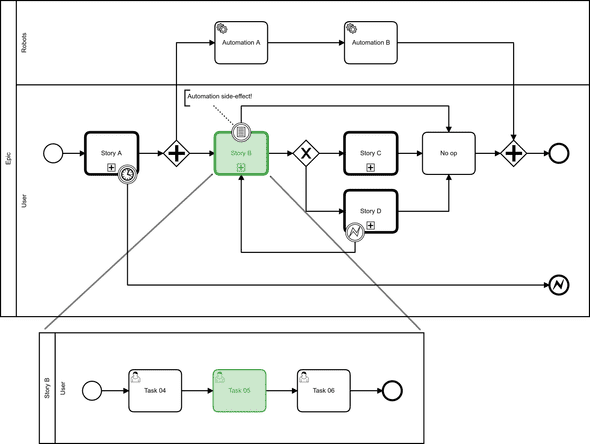 The active user task may be anywhere in the current process tree