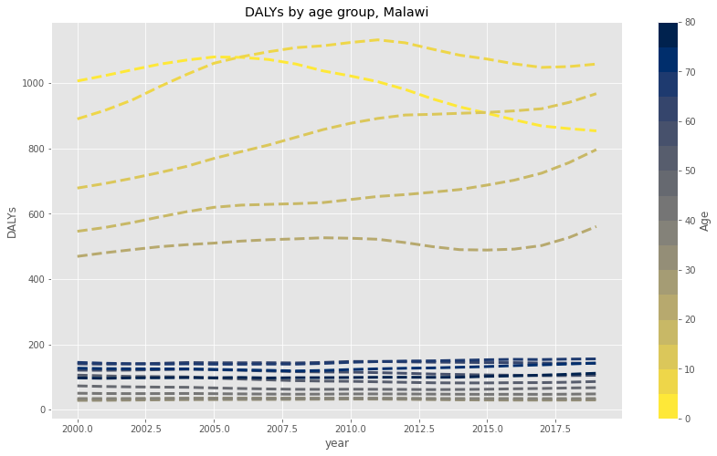 dalys-by-age.png
