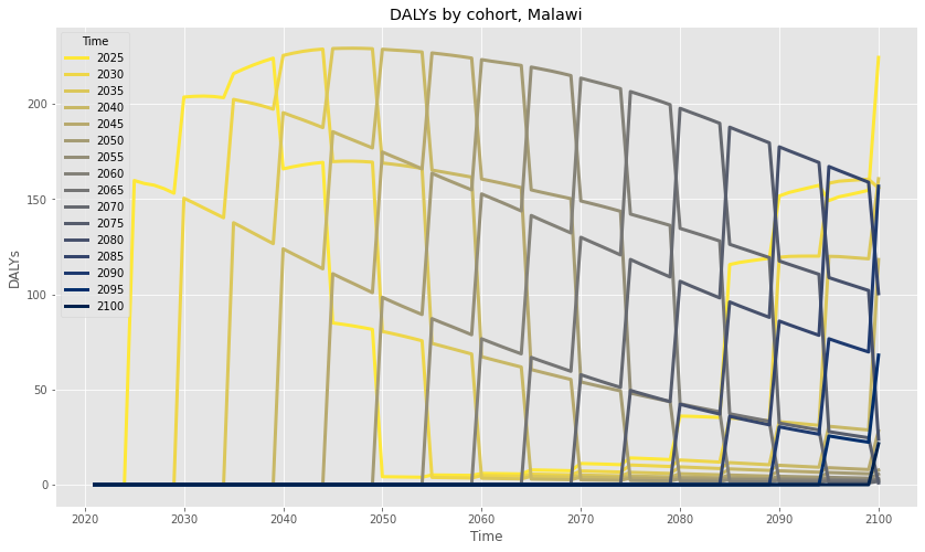 dalys-by-cohort.png