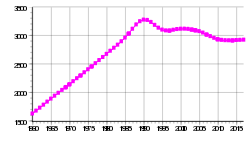 Entwicklung der Bevölkerung Albaniens zwischen 1960 und 2010