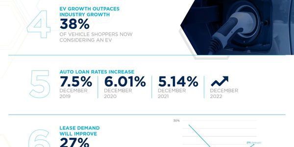 Vehicle inventory will continue to be challenged in the first half of 2022 but should improve in...