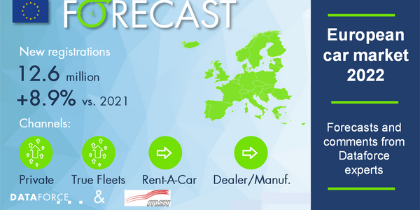 As supply constraints continue to squeeze the market, EV, BEV, and PHEV growth will dwindle a bit.