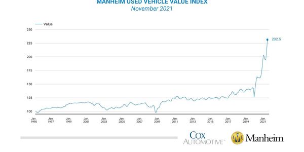 Manheim Used Vehicle Value Index, November 2021