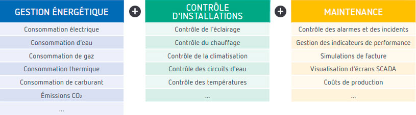 GESTION ÉNERGÉTIQUE + CONTRÔLE D'INSTALLATIONS + MAINTENANCE