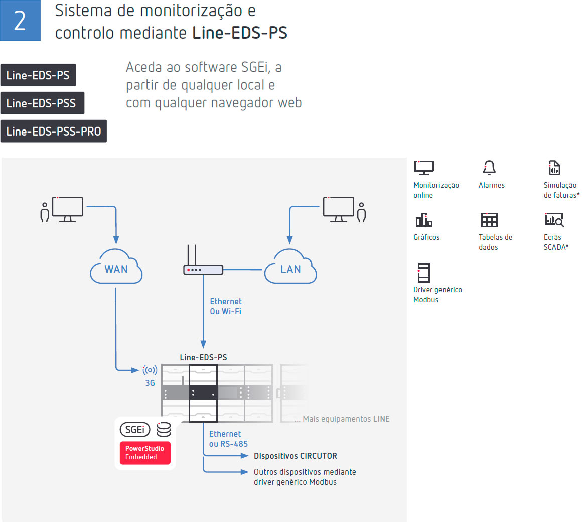 Sistema de monitorização e
controlo mediante Line-EDS-PS