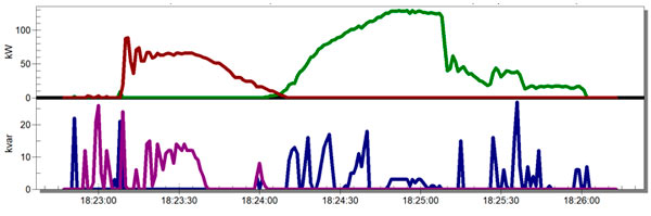 Fig. 9 Evolució de la Potència Trifàsica Activa Generada (vermell), Potència Trifàsica Activa Consumida (verd), i Potència Reactiva Inductiva Consumida (morat i blau)