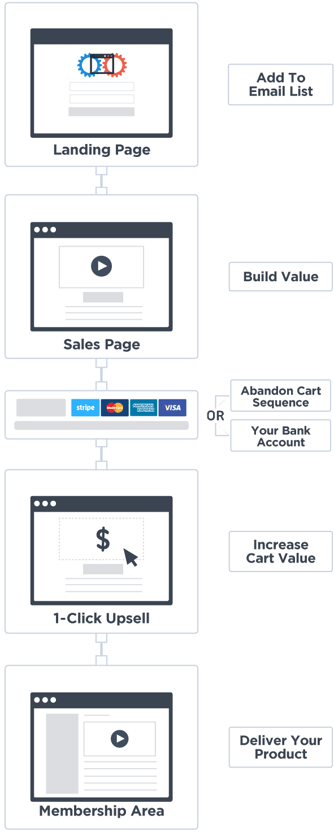 Sales Funnel Flow