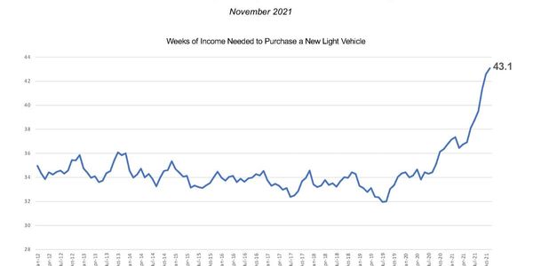 Weeks of Income Needed to Buy a New Light Vehicle