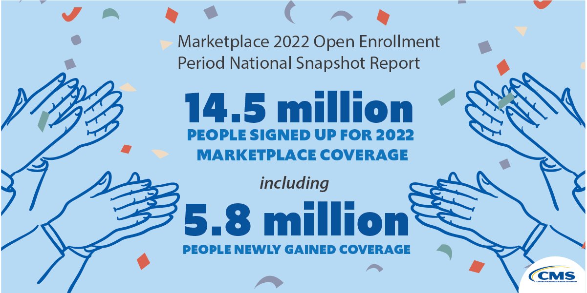 14.5 million people signed up for 2022 health care coverage through the Marketplaces during #MarketplaceOE from November 1, 2021 through January 15, 2022 – including 5.8 million people who have newly gained coverage under the Administration! 