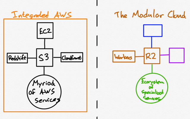 A drawing of Cloudflare's Modular Cloud