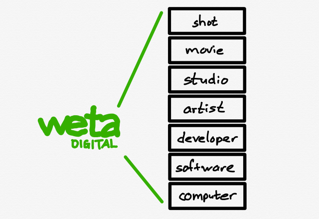 Weta's integration