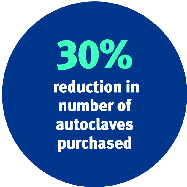 30% reduction in number of autoclaves purchased