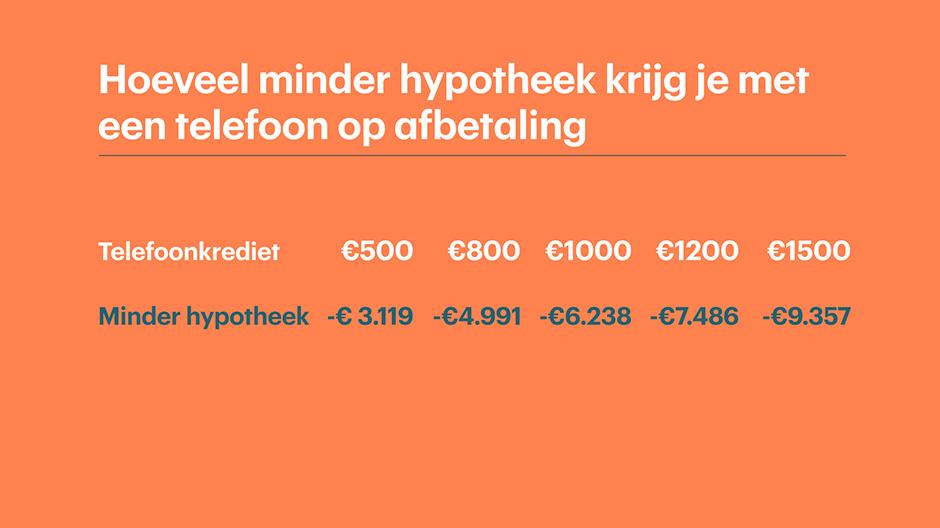 Hoeveel minder hypotheek