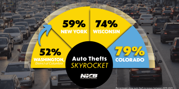 In 2021, auto thefts increased 16.5% as compared to 2019. States that saw the biggest spikes...