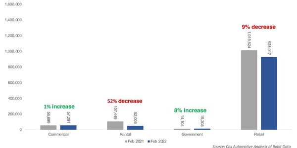 Sales into rental were down 52% year over year, while sales into commercial and government...