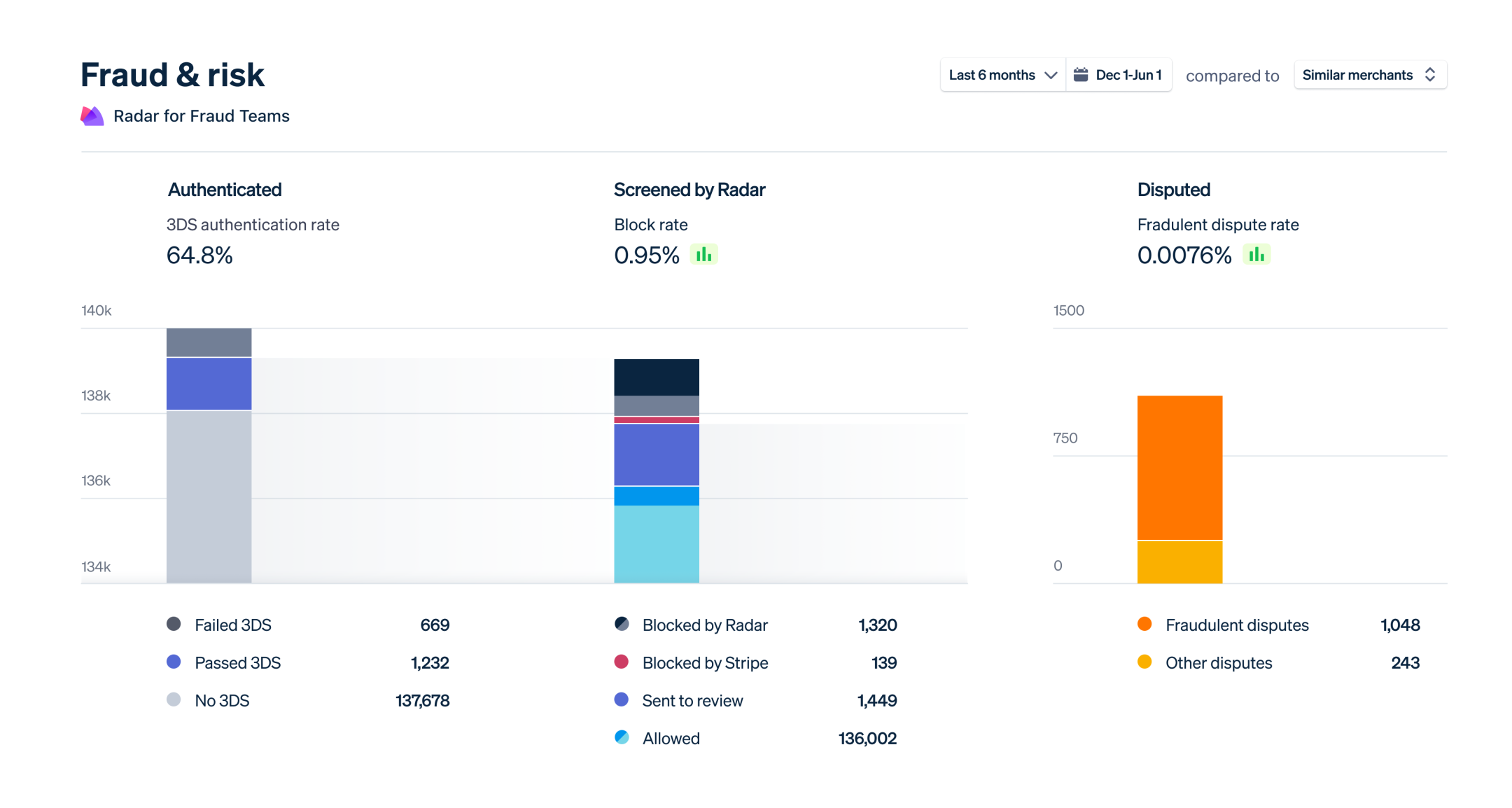 Radar dashboard