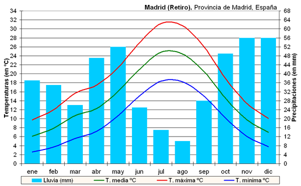 Clima Madrid-Retiro (España).PNG