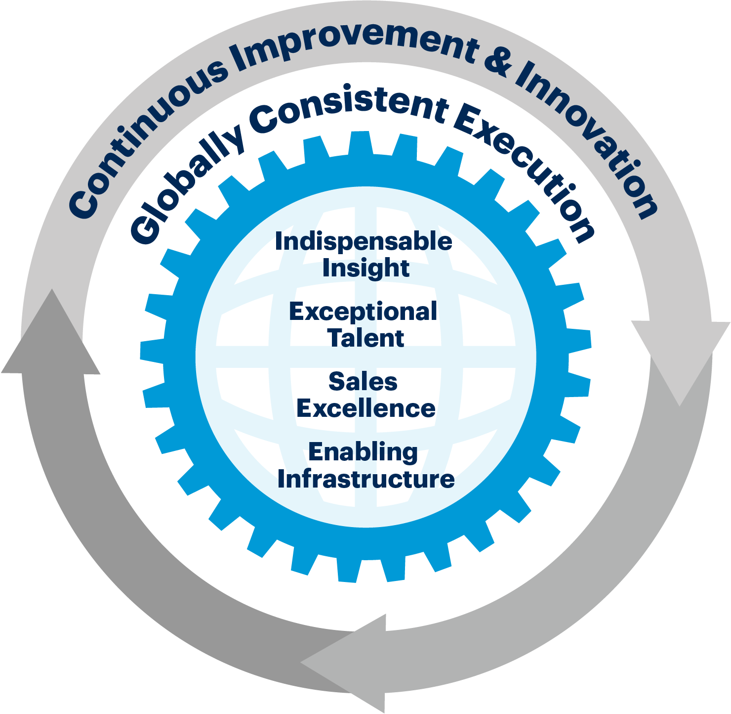 A chart showing Gartner's Formula