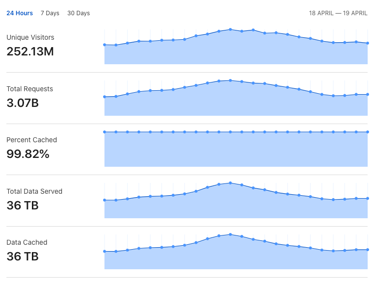 chart of analytics for unpkg.com. 252.13 million unique visitors, 3.07 billion requests, 99.82% cache hit rate.