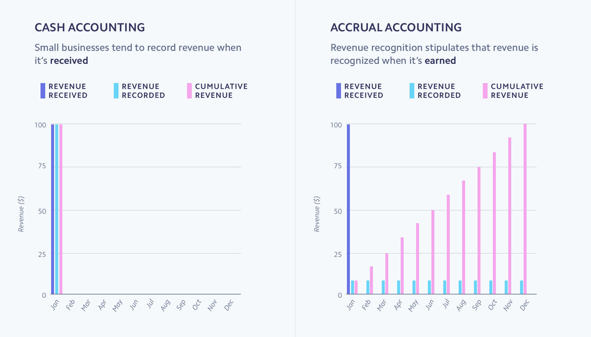 Illustration av skillnaden mellan kontantredovisning (när betalning mottas) och periodiserad redovisning (när tjänsten/produkten levereras eller faktureras).