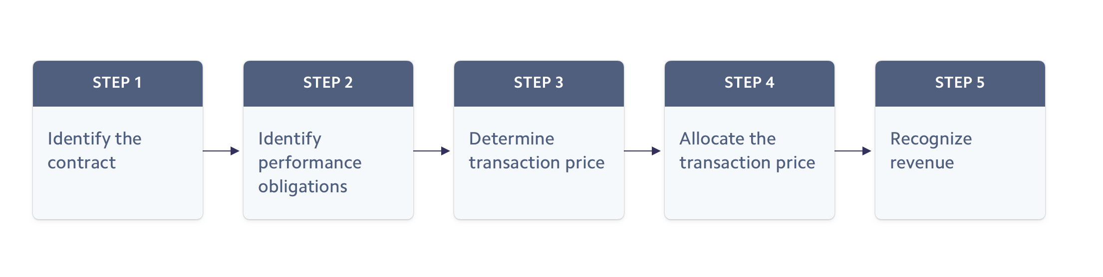 Illustration of the five-step revenue recognition model described below.