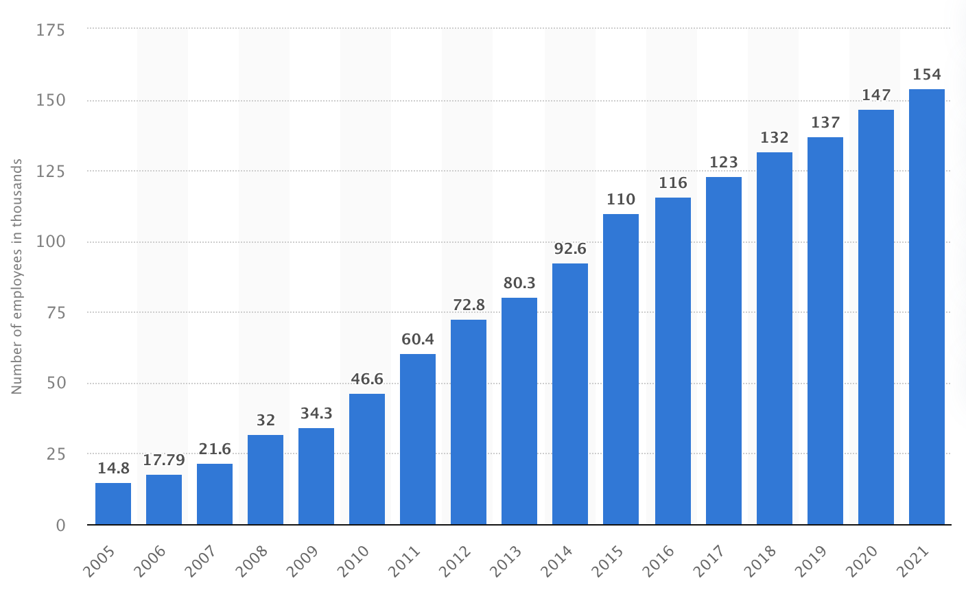 Aantal Apple-medewerkers 2005-2021