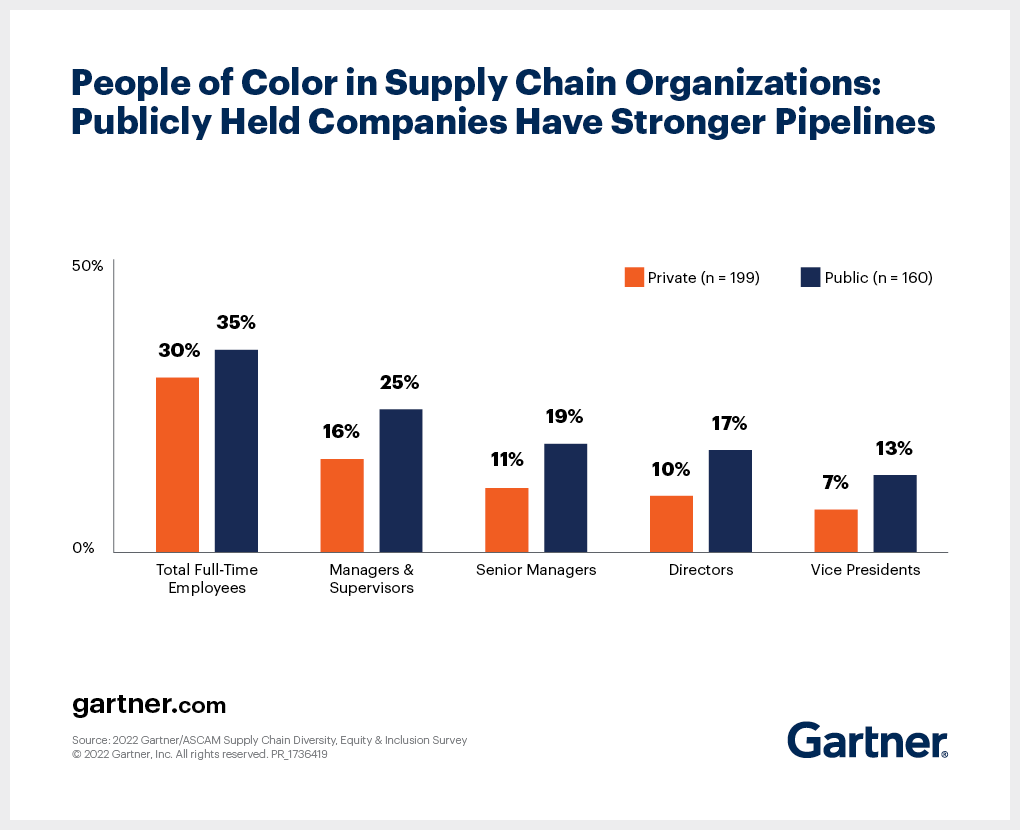 People of Color in Supply Chain Organizations