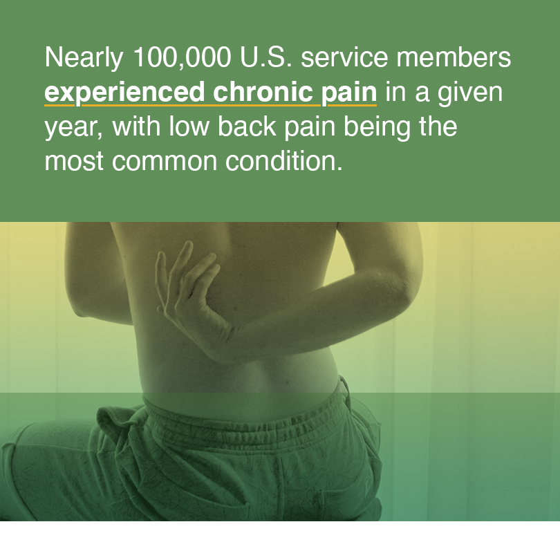 A person's lower back and a statistic about chronic pain among service members, image by Alyson Youngblood/RAND Corporation