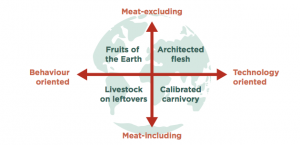 four hypothesized food futures