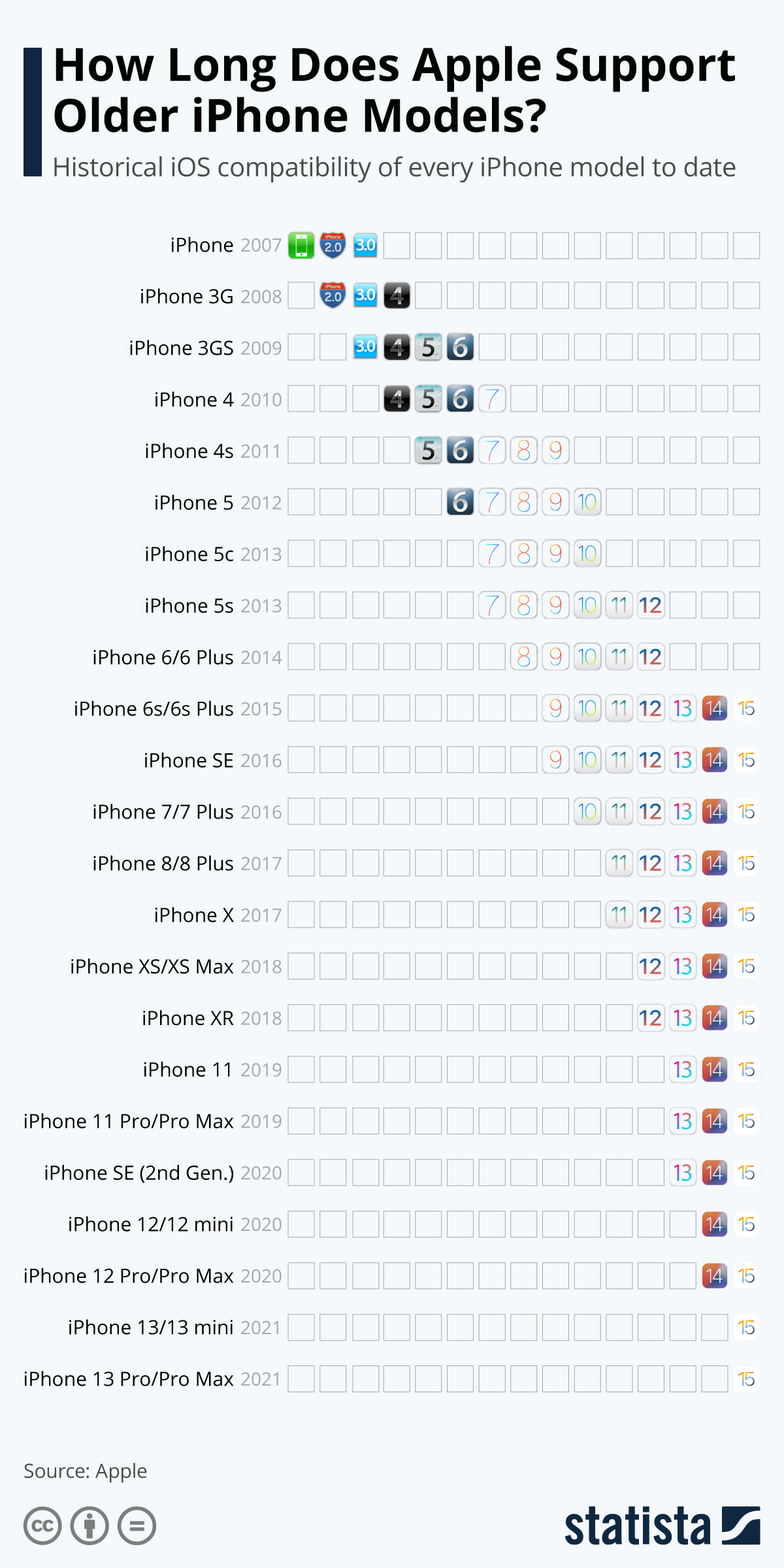 Infographic: How Long Does Apple Support Older iPhone Models? | Statista