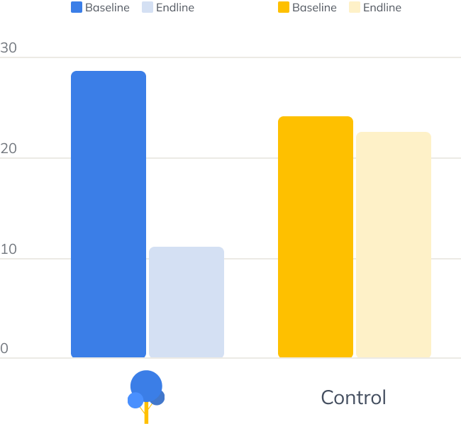 Bar graph showing research results
