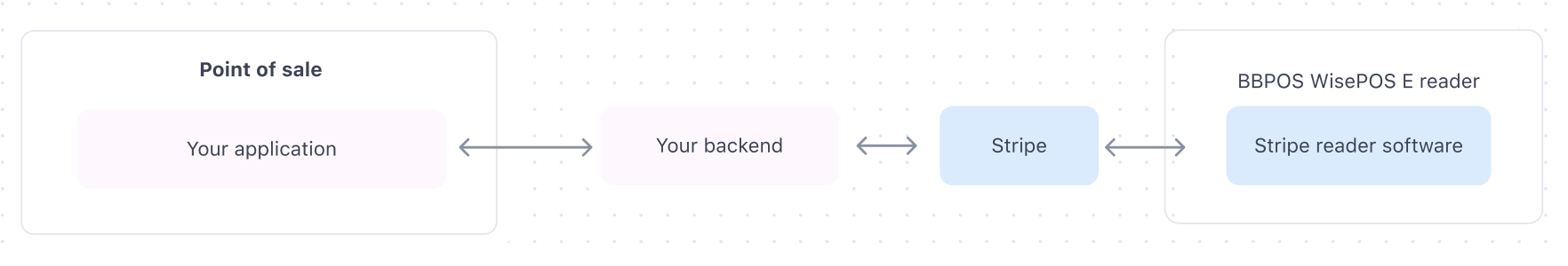 Server-driven integration architecture