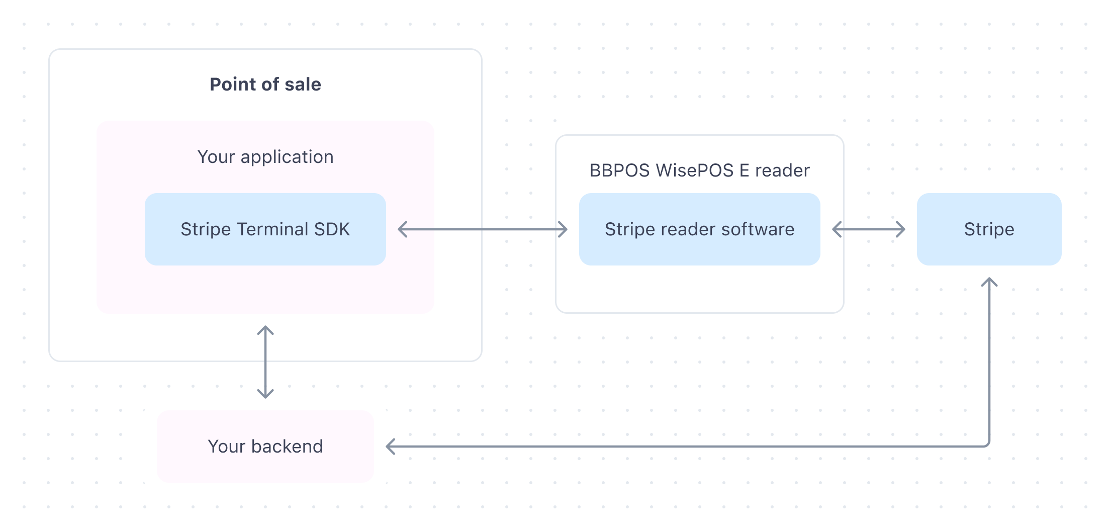 WisePOS E Integration Architecture