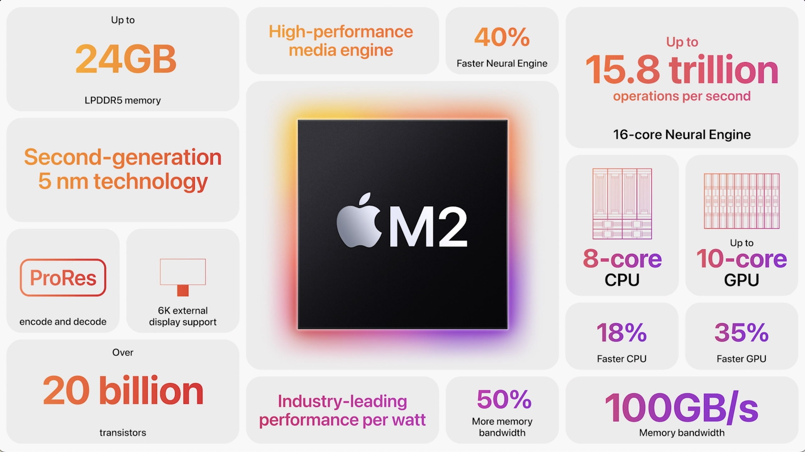 M2 chip overzicht.