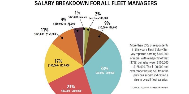 High-End Fleet Salaries Reach All-Time High