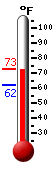 Currently 73.9, Max: 80.3, Min: 55.0