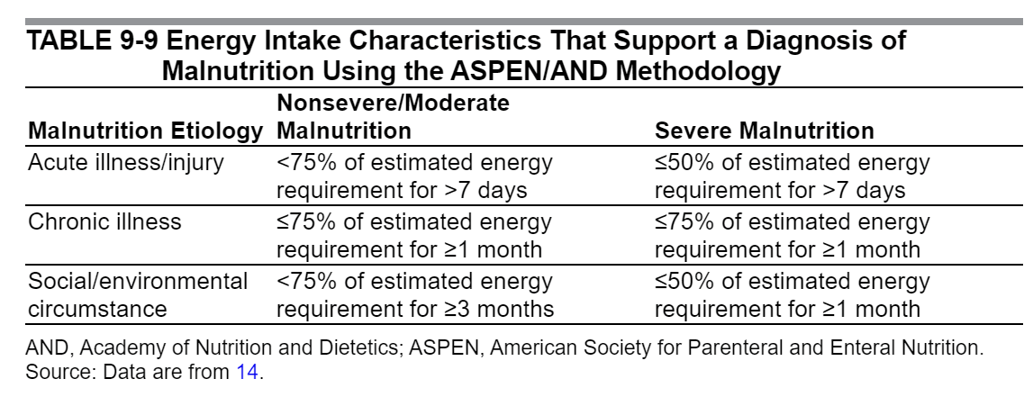 Intake And Malnutrition